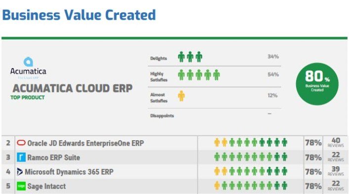 Which ERP Systems Are Most Popular With Their Users In 2021?