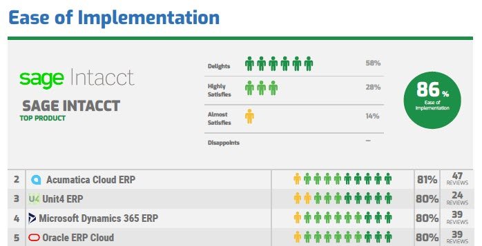 Which ERP Systems Are Most Popular With Their Users In 2021?